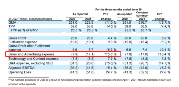 出海Jumia发布Q2财报，订单量增长12.8%，GMV却下滑？这个品类占37%