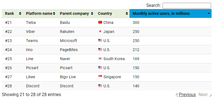 Which social media are most popular in b2b? Facebook still tops the list, and TikTok ranks eighth