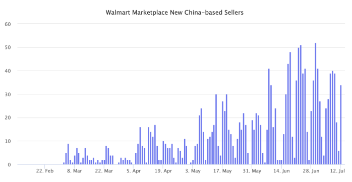 跨境电商沃尔玛第三方卖家数量超过10万，15%来自中国