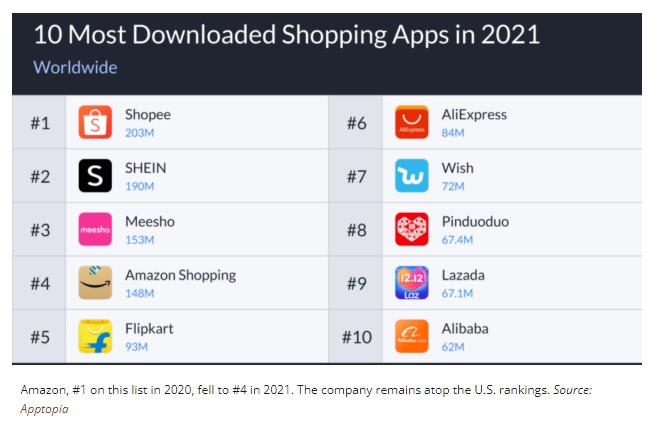 跨境电商平台亚马逊在全球APP安装排名中下滑至第4，不及Shopee、SHEIN