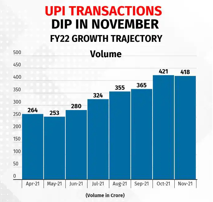 跨境电商平台印度节日热潮后增长放缓！UPI交易量打破连续五月增长纪录！