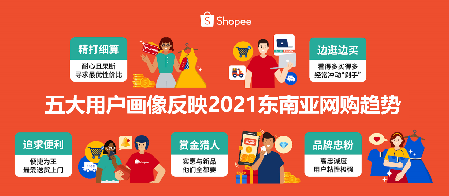 跨境资讯Shopee旺季前公布2021消费洞察：五大用户画像反映东南亚网购趋势