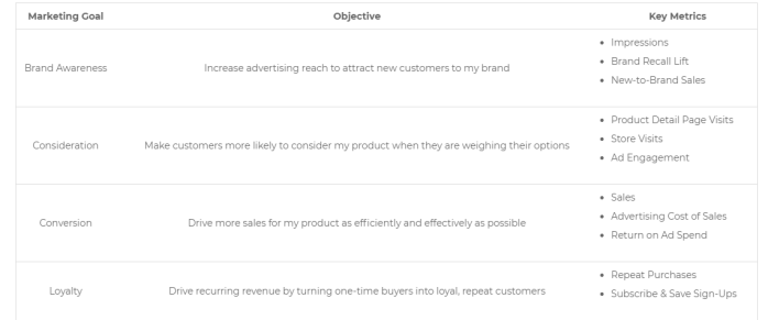 What indicators should Amazon pay attention to in cross-border information advertising? Such as ACoS, RoAS, etc