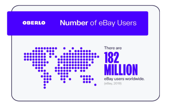 跨境电商2021年eBay数据：13亿商品listing，1.82亿用户，GMV交易额220亿美元