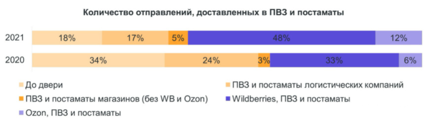 跨境电商平台2021年俄罗斯在线交付量达15亿件！Wildberries占一半！
