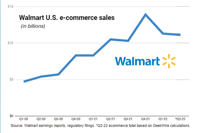 b2b沃尔玛广告收益增长95%，投放广告的卖家数量增加175%！