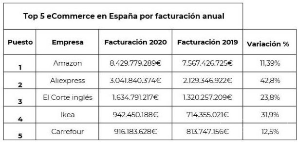 出海资讯亚马逊稳坐西班牙电商平台TOP1！销售额超速卖通三倍