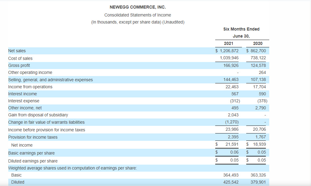 b2bNewegg上半年营收12.069亿美元！同比增长39.9%！
