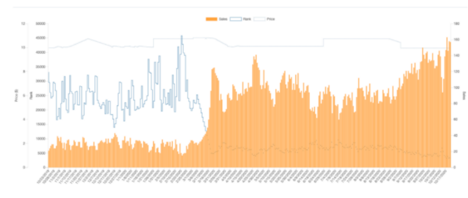 What kitchen supplies does b2b amazon make? 7 hot sales