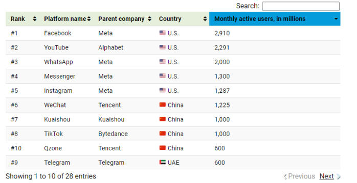 Which social media are most popular on cross-border e-commerce platforms? Facebook still tops the list, and TikTok ranks eighth