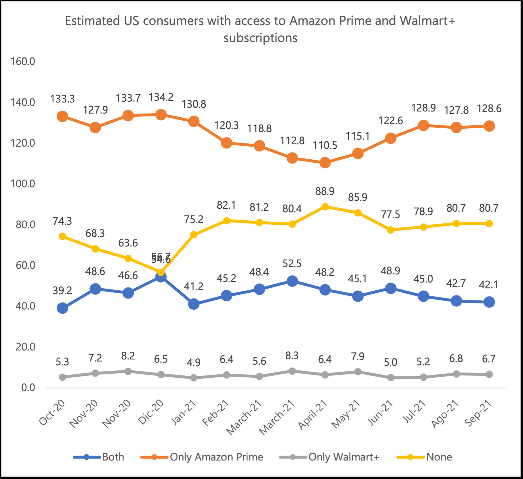 跨境电商物流Walmart+订阅人数增长缓慢！沃尔玛高管：用户体验大于用户数量