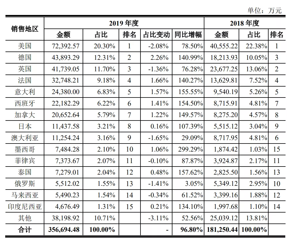 出海易佰网络狂敛11亿！近2000家网店覆盖重点品类，一年比一年强