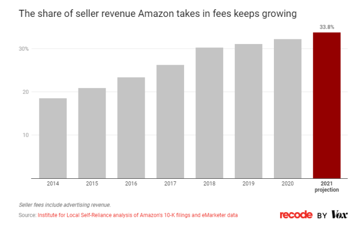 B2b Amazon "squeezes" sellers, and collects various fees openly and secretly