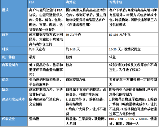 出海资讯时效低、丢损件、售后差，旺季来临，卖家如何选择物流