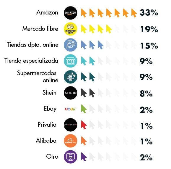 跨境出海亚马逊是墨西哥最受欢迎电商平台！美客多第二
