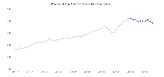 跨境电商物流在亚马逊平台，中国卖家正在失去市场份额？