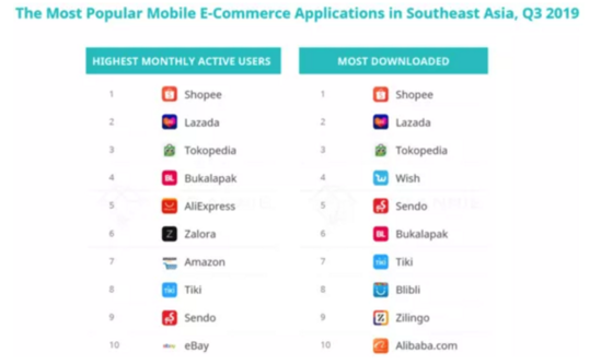 跨境电商平台东南亚进入娱乐购物时代 Shopee与Lazada谁将制胜？
