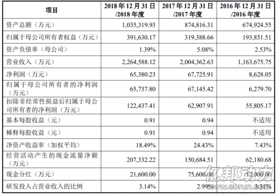 跨境电商物流传音控股拟在科创板上市 去年营收226.4亿元