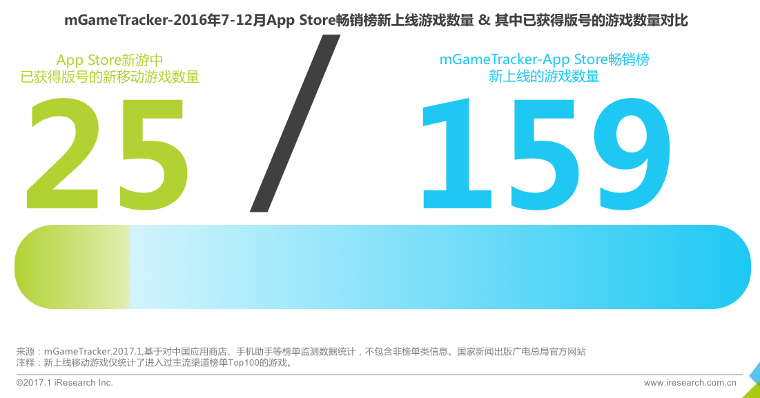 跨境电商物流艾瑞：闹得沸沸扬扬的版号新规对移动游戏究竟影响几何？