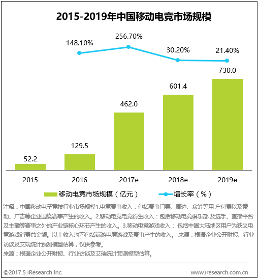 跨境电商艾瑞：市场规模将突破400亿元 移动电竞飞速发展