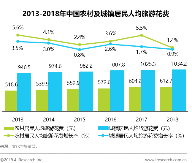 出海艾瑞：农村居民消费潜力持续释放，万亿级农村旅游市场不容忽视