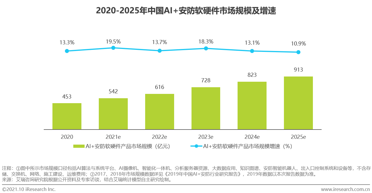 跨境电商物流艾瑞：AI安防进入下半场，拓展与融合将是未来主要方向