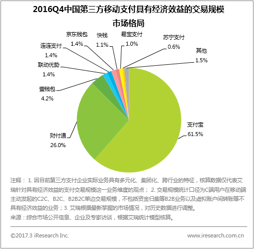 跨境电商物流艾瑞：2016Q4第三方移动支付达到18.5万亿元