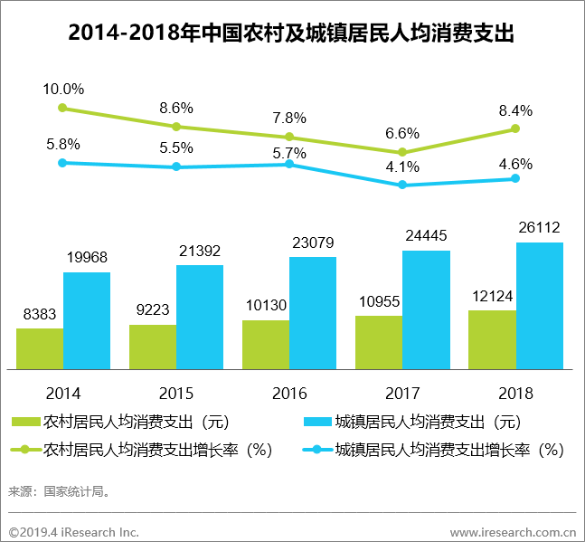 电商平台艾瑞：农村居民消费潜力持续释放，万亿级农村旅游市场不容忽视