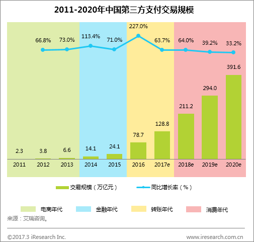 b2b艾瑞：2016Q4第三方移动支付达到18.5万亿元