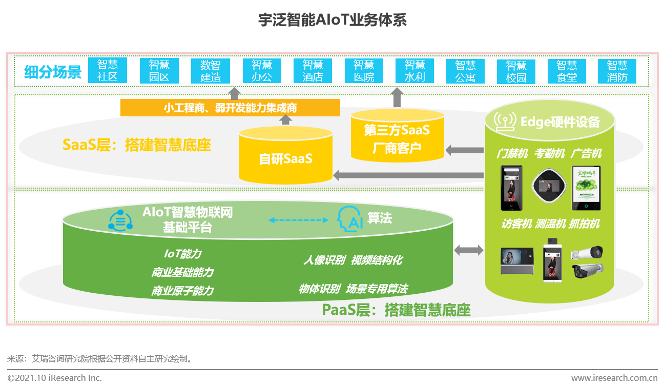 电商平台艾瑞：AI安防进入下半场，拓展与融合将是未来主要方向