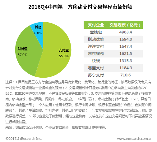 b2b艾瑞：2016Q4第三方移动支付达到18.5万亿元