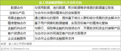 电商平台艾瑞：宜人贷：打造全球金融科技能力共享平台