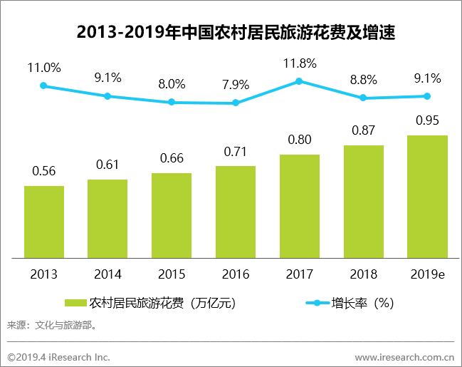 跨境电商艾瑞：农村居民消费潜力持续释放，万亿级农村旅游市场不容忽视