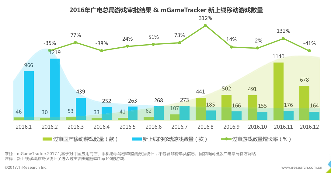 出海资讯艾瑞：闹得沸沸扬扬的版号新规对移动游戏究竟影响几何？