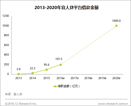 跨境资讯艾瑞：宜人贷：打造全球金融科技能力共享平台