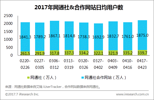 跨境资讯艾瑞：网通社用户更年轻，渠道下沉有优势