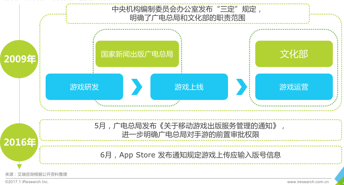 跨境电商物流艾瑞：闹得沸沸扬扬的版号新规对移动游戏究竟影响几何？