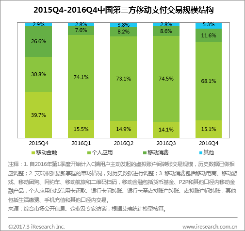 跨境出海艾瑞：2016Q4第三方移动支付达到18.5万亿元