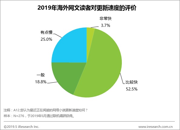 跨境资讯艾瑞：网络文学出海如火如荼，作品翻译能力成为产业爆发关键点