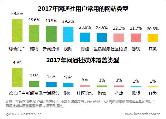 出海资讯艾瑞：网通社用户更年轻，渠道下沉有优势