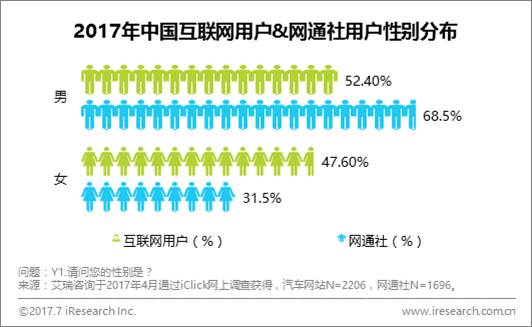 b2b艾瑞：网通社用户更年轻，渠道下沉有优势