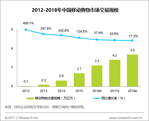 出海资讯艾瑞：移动电商风口已闭，下半场如何角逐