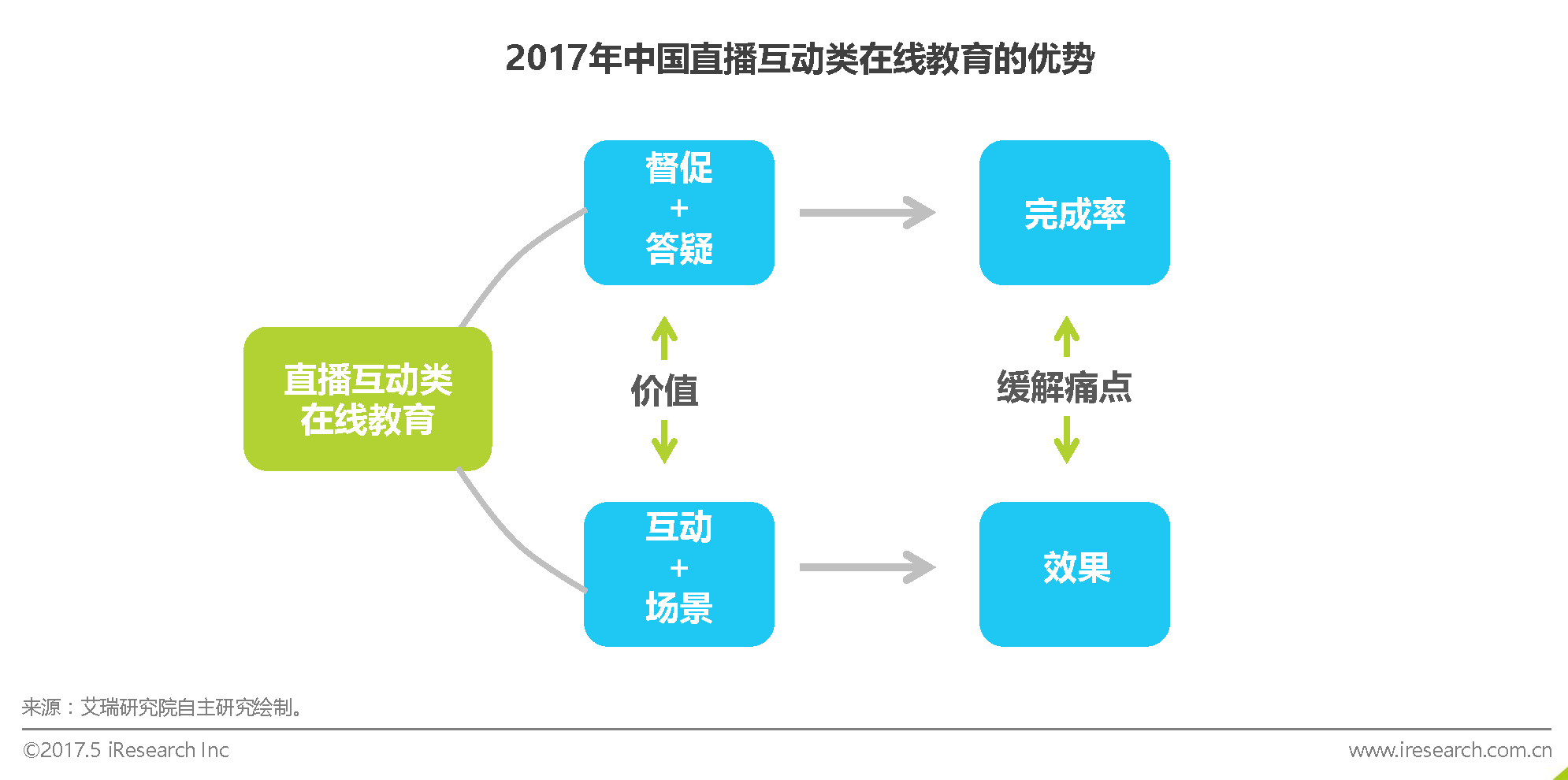 跨境出海艾瑞：直播互动教育，让在线教学更有效