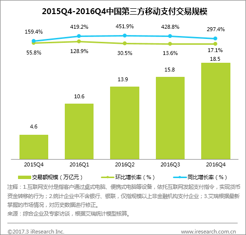 跨境电商艾瑞：2016Q4第三方移动支付达到18.5万亿元