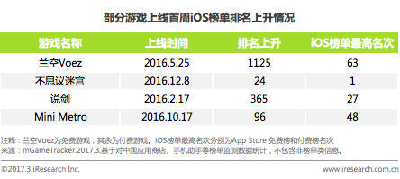 跨境电商平台艾瑞：从玩法创新看移动游戏行业竞争分布