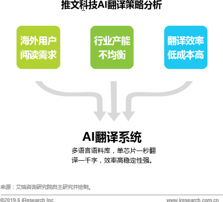 跨境电商平台艾瑞：网络文学出海如火如荼，作品翻译能力成为产业爆发关键点