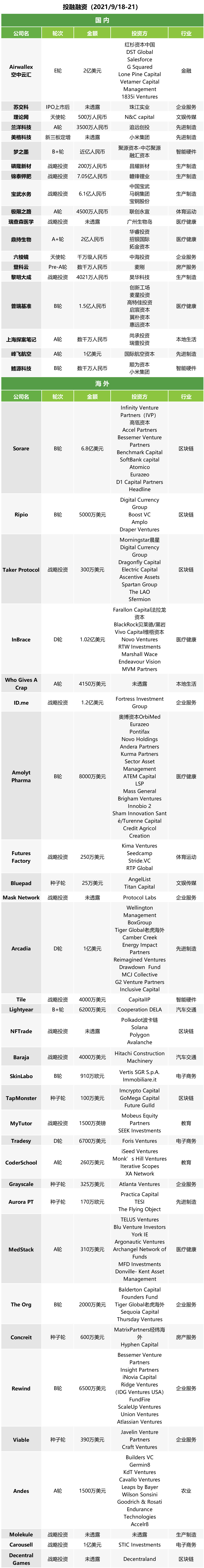 出海投融快讯 | Airwallex空中云汇完成2亿美元E轮融资；鼎持生物获2亿元A+轮融资；峰飞航空科技获1亿美元A轮融资