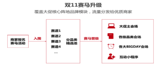 b2b京东公布双11流量分发机制：将沿用赛马机制