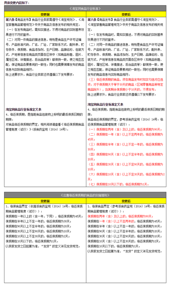 跨境电商平台淘宝修订食品行业规则：明确食品保质期规定