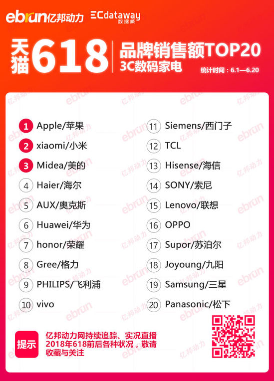 出海天猫618 3C数码家电销售榜：小米位居第二